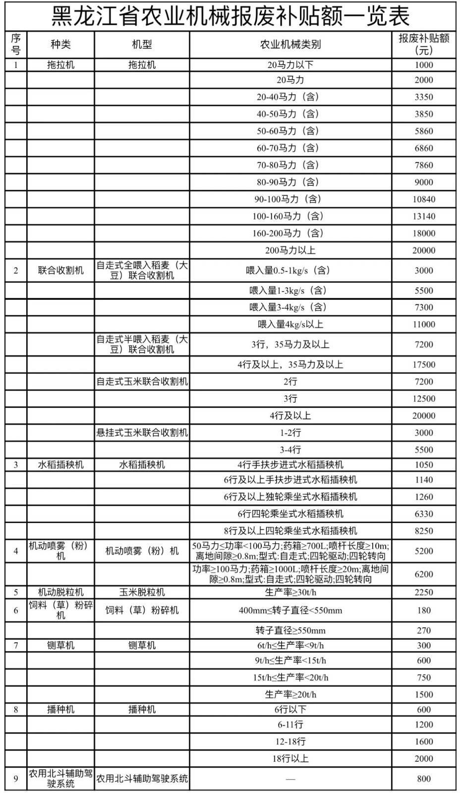 事關(guān)黑龍江省老舊農(nóng)業(yè)機(jī)械報(bào)廢更新，政策解讀來了